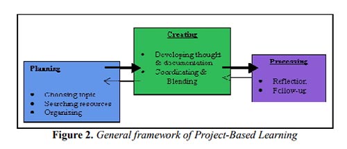 General framework of Project-Based Learning