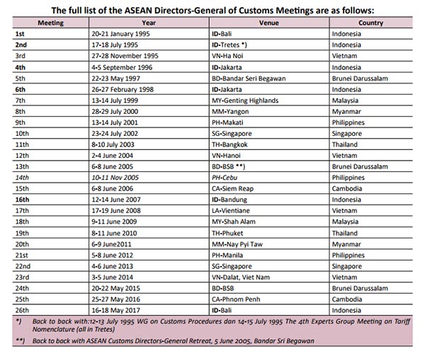 The full list of the ASEAN Directors-General of Customs Meetings